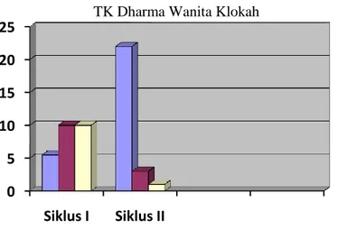 Grafik 1. Grafik Rekapitulasi Hasil Pembelajaran  TK Dharma Wanita Klokah 