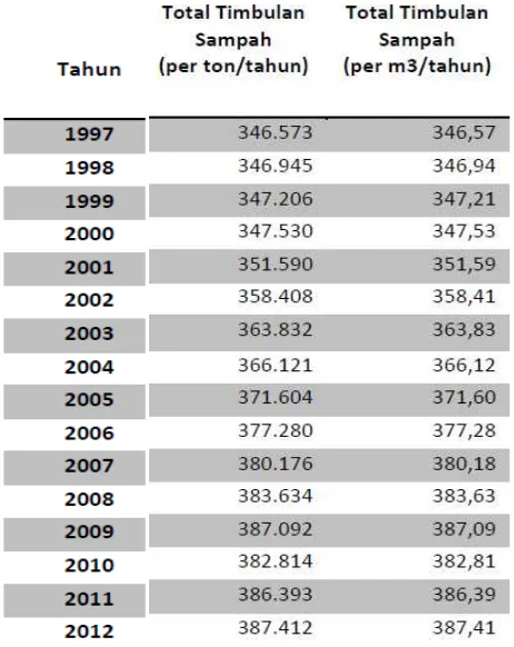 Tabel 1.1 Peningkatan Volume Sampah di Kota Medan Tahun 1997-2012, 