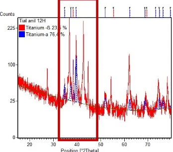 Gambar 6 Refinement Kurva Hasil XRDMechanical Alloying Setelah Dilakukan Heat Treatment pada setiap Variabel Milling Time: 12 Jam.dengan perbesaran pada penghalusan puncak kurva pada 2θ 38o 