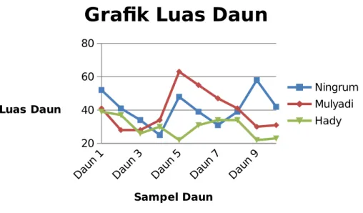 Grafik Luas Daun