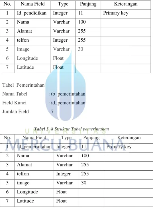 Tabel 3. 7 Struktur Tabel Pendidikan 