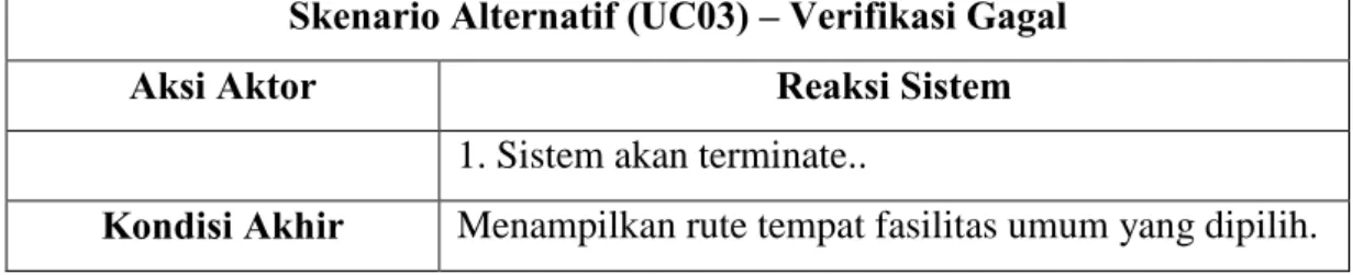 Gambar 3.2 Activity Diagram Memilih Kategori Fasilitas Umum 