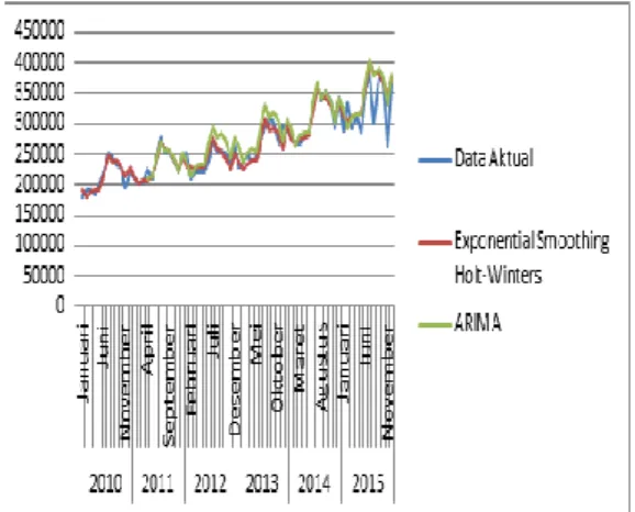Gambar 5 Perbandingan peramalan data  aktual exponential smoothing Holt-Winters dan 