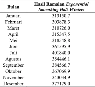 Tabel 2 Hasil Peramalan kedatangan  wisatawan mancanegara ke Bali Ngurai Rai 