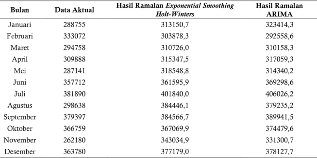 Tabel 4 Perbandingan data aktual dengan ramalan exponential smoothing Holt-Winters dan  ARIMA 