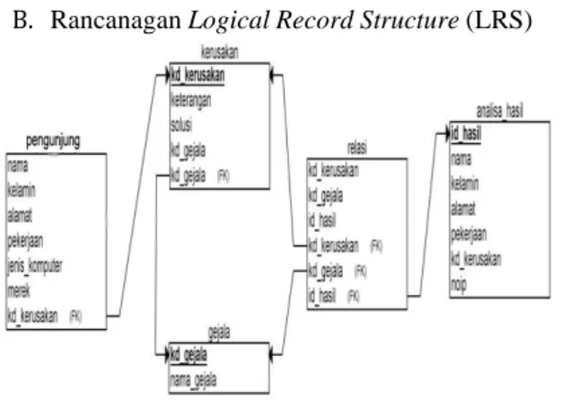 Gambar 3. Logical Record Sructure (LRS)  Pada  Gambar  3  tampilan  Logical  Record  Sructure  yang  menggambarkan  basis  data  berupa  relasi  antar  tabel  yang  mentransformasikan  Entity  Relationship  Diagram  ke  Logical  Record  Structure  melalui 