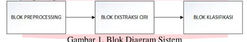 Gambar 1. Blok Diagram Sistem 