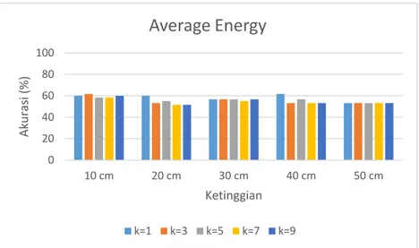 Gambar 5. Grafik Pengaruh Nilai Ketetanggaan pada Metode Average Energy 