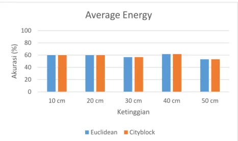 Gambar 7. Grafik Pengaruh Parameter Distance pada Metode Average Energy 
