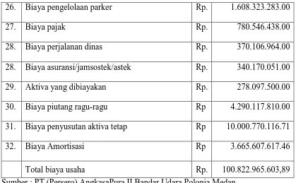 Tabel 4.5   Biaya Diluar Usaha 