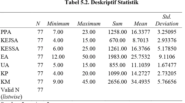 Tabel 5.2. Deskriptif Statistik  