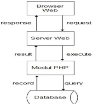 Gambar 1. Diagram Aplikasi Web. 