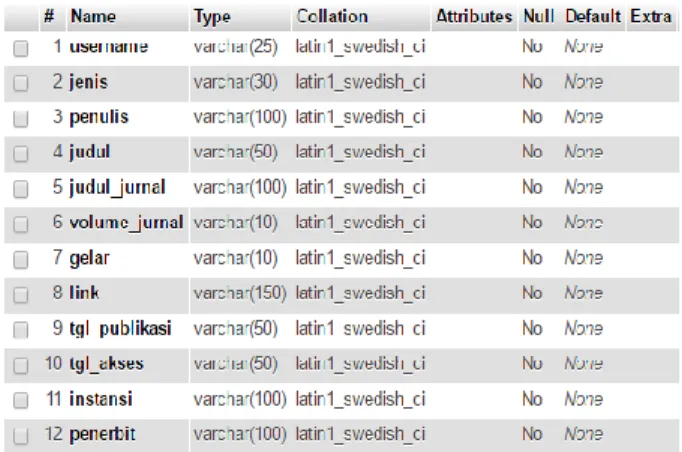 Gambar 14 Deskripsi Tabel database_dp. 