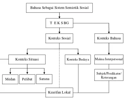 Figura2:  Representasi skematis bahasa sebagai semiotik sosial dalam Baralek gadang 