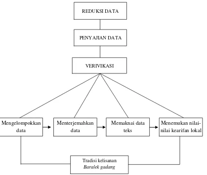 Figura1.  Model Konstruksi analisa data 