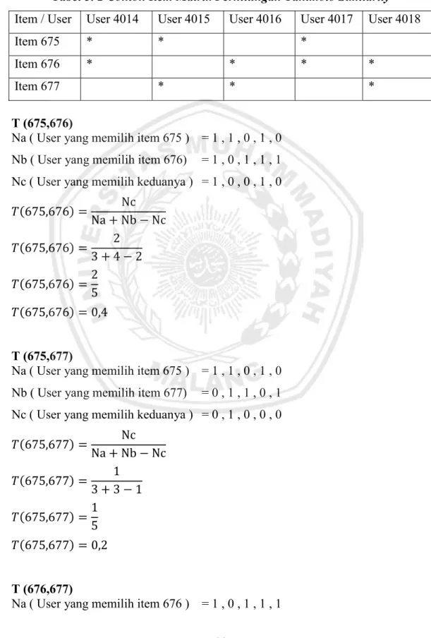 Tabel 3. 2 Contoh Item Matrik Perhitungan Tanimoto Similarity  Item / User  User 4014  User 4015   User 4016  User 4017  User 4018 