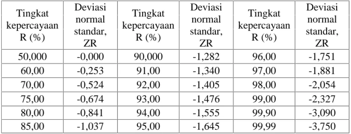Tabel 2.25 Deviasi normal standar Z R untuk berbagai tingkat kepercayaan (R) Tingkat kepercayaan R (%) Deviasinormalstandar, ZR Tingkat kepercayaanR (%) Deviasinormalstandar,ZR Tingkat kepercayaanR (%) Deviasinormal standar,ZR 50,000 -0,000 90,000 -1,282 9