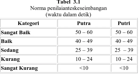 Tabel  3.1  Norma penilaianteskeseimbangan 