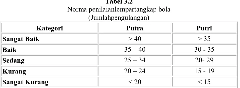 Tabel 3.2 Norma penilaianlempartangkap bola  