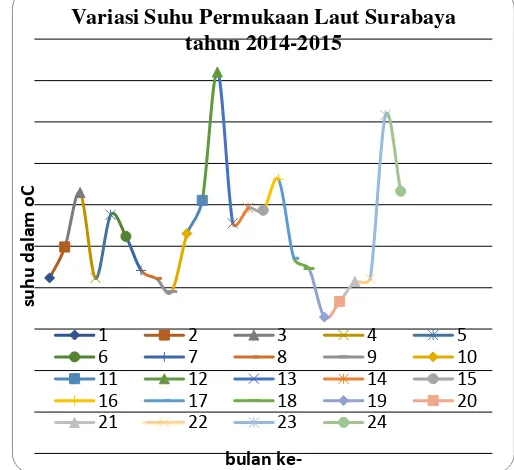 Gambar 4 Grafik suhu permukaan laut perairan Surabaya tahun 2014-2015 