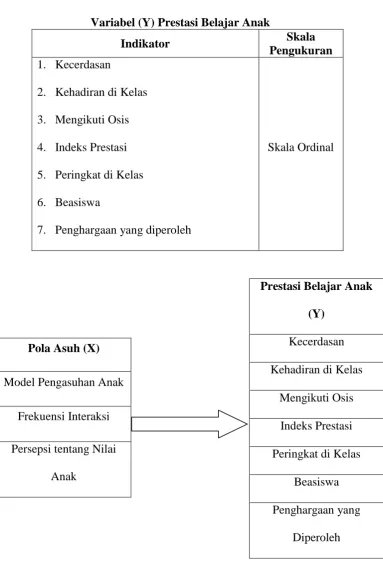 Tabel 1.2 Variabel (Y) Prestasi Belajar Anak 