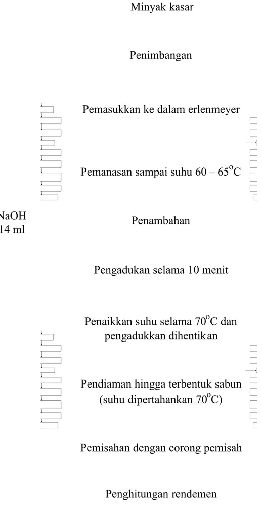 Gambar 4.1 Diagram alir proses netralisasi lemak dan minyak