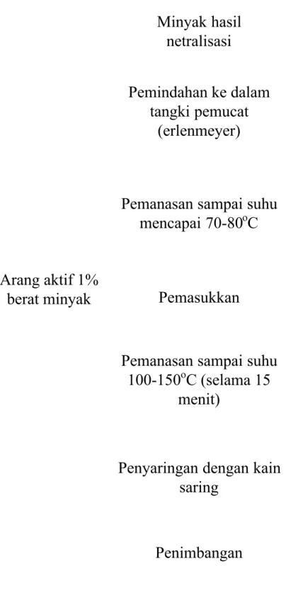 Gambar 4.2 Diagram alir proses pemucatan lemak dan minyak