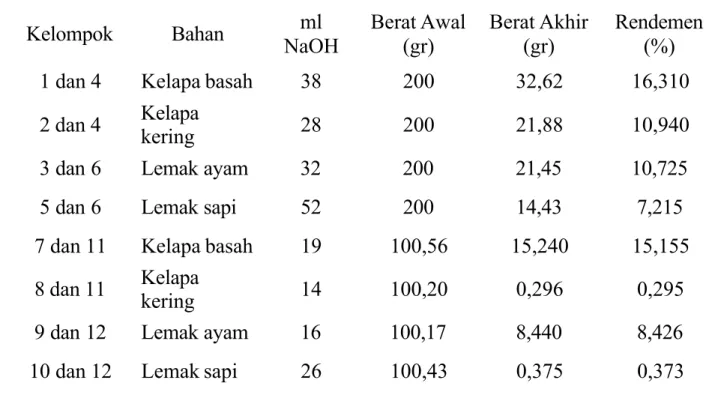 Tabel 4.1 Data Proses Netralisasi