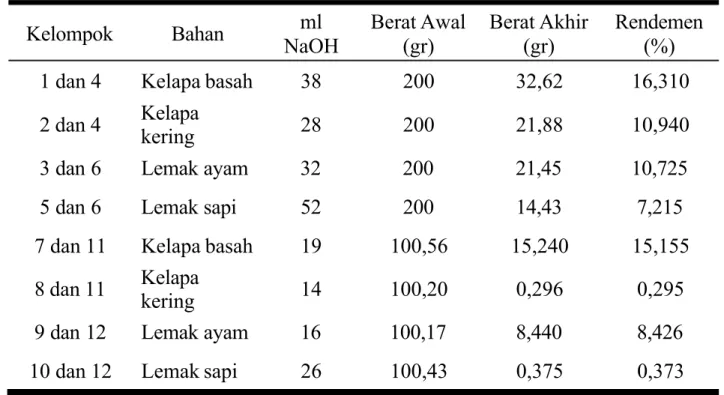 Tabel 4.1 Data Proses Netralisasi