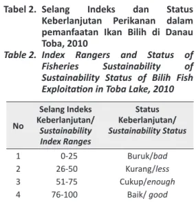 Tabel  2.  Selang Indeks dan Status  Keberlanjutan Perikanan dalam  pemanfaatan Ikan Bilih di Danau  Toba, 2010