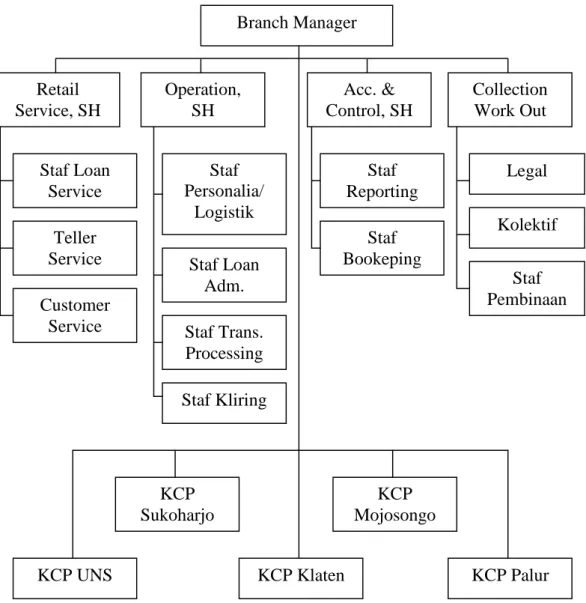 Gambar 1.1 Struktur Organisasi PT. Bank Tabungan Negara (Persero)  Cabang Surakarta  Branch Manager Retail Service, SH Operation, SH  Acc