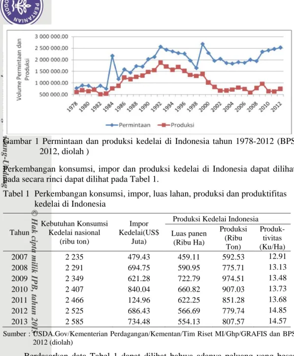 Gambar  1  Permintaan  dan  produksi  kedelai  di  Indonesia  tahun  1978-2012  (BPS       2012, diolah ) 