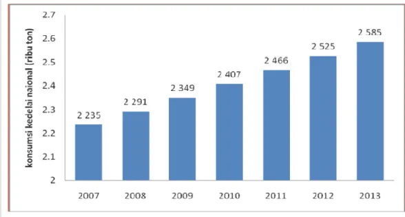 Gambar 2 Konsumsi kedelai di Indonesia tahun 2000-2013 (Statistik AMIS-FAO   2014 diolah) 