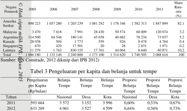 Tabel 2  Volume  impor  kedelai  Indonesia  dari  berbagai  negara  selama  tahun  2005-2011 (dalam ton)  Negara  Pemasok  2005  2006  2007  2008  2009  2010  2011  Share Rata-rata  (%)  Amerika  Serikat  898 223  1 057 280  1 203 239  1 081 292  1 178 346