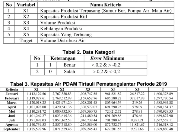 Tabel 1. Daftar Kriteria Kapasitas Air PDAM Tirtauli Pematangsiantar 