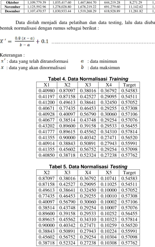 Tabel 5. Data Normalisasi Testing 
