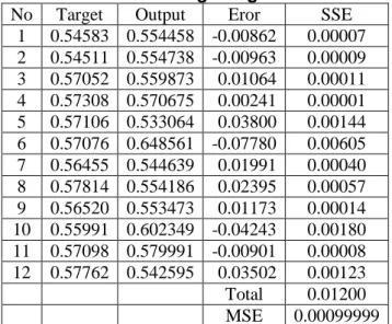 Tabel 6. Hasil Akurasi Data Training Dengan Model Arsitektur 4-2-5-1  No  Target  Output  Eror  SSE 