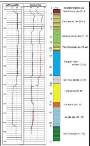 Gambar 6. Hasil pengukuran electrik logging (Prasetyawati Umar &amp; Agung Setiawan, 2017)     
