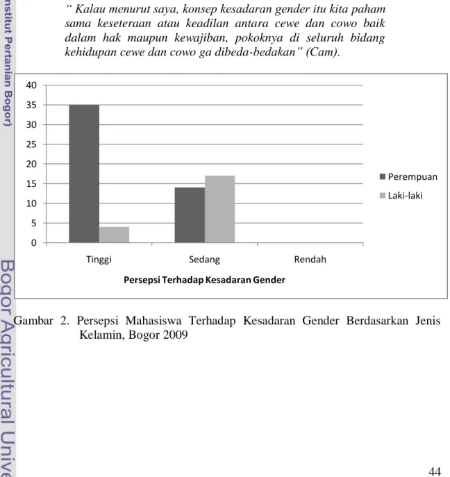 Gambar  2.  Persepsi  Mahasiswa  Terhadap  Kesadaran  Gender  Berdasarkan  Jenis  Kelamin, Bogor 2009 0510152025303540