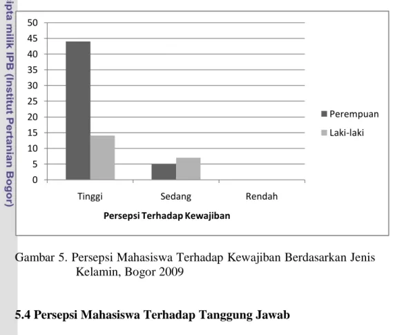 Gambar 5. Persepsi Mahasiswa Terhadap Kewajiban Berdasarkan Jenis  Kelamin, Bogor 2009 