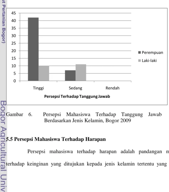 Gambar  6.    Persepsi  Mahasiswa  Terhadap  Tanggung  Jawab  Berdasarkan Jenis Kelamin, Bogor 2009 