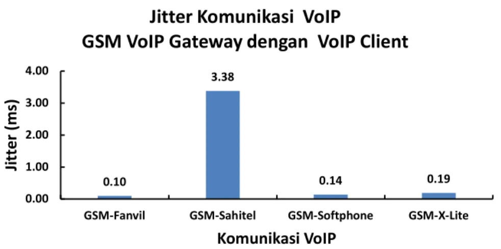 Gambar 4. Jitter pada Saat panggilan dari GSM VoIP Gateway ke VoIP client 