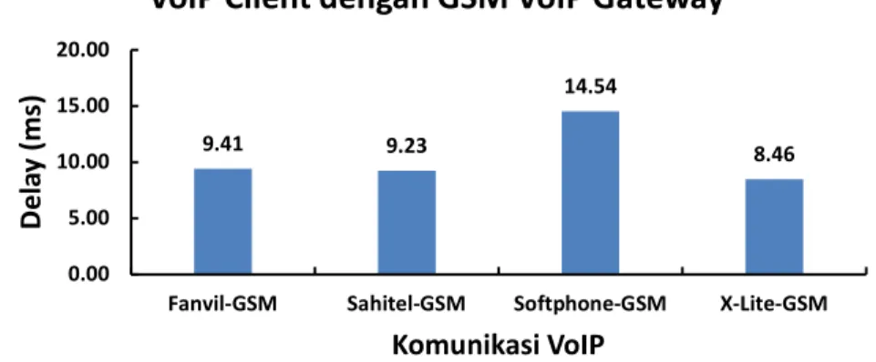 Gambar 7 menunjukkan  delay  pada saat panggilan dari VoIP  client  ke GSM VoIP  Gateway ,  terlihat bahwa nilai  delay  terbesar adalah nilai  delay  pada saat komunikasi antara  softphone  SIPdroid  dengan GSM VoIP  Gateway , yaitu sebesar 14,54 ms