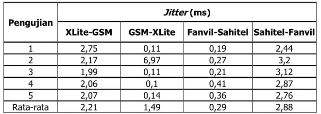 Tabel 5.a Data Pengamatan Komunikasi XLite – GSM dan Fanvil – Sahitel 