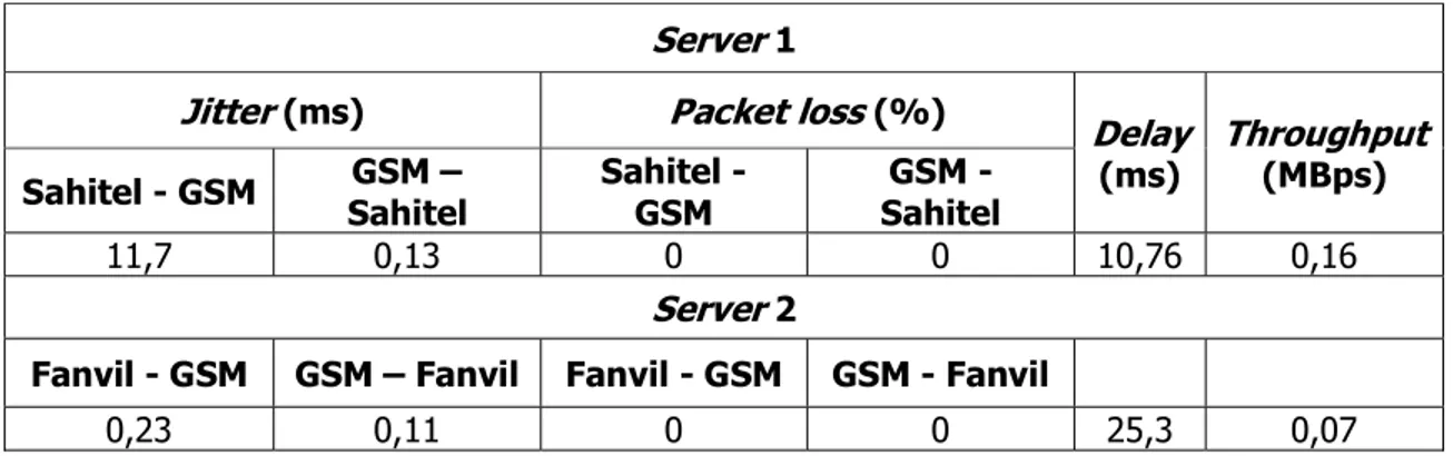 Tabel 6. Data Pengamatan Komunikasi VoIP antar Server  Server  1 