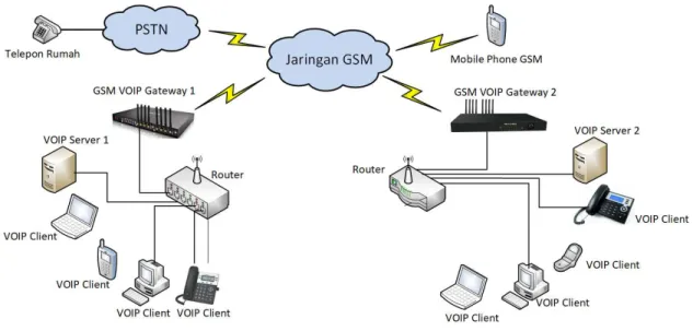 Gambar 1. Arsitektur Sistem IP PBX berbasis GSM VoIP Gateway 