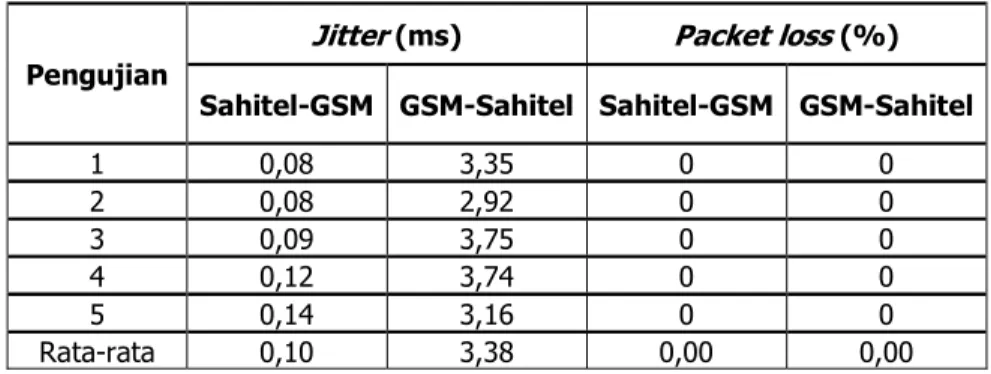 Tabel 2.a dan Tabel 2.b menunjukkan keberhasilan panggilan dari  IP Phone  Sahitel ke GSM  VoIP  Gateway  sebesar 100% dengan nilai parameter  jitter, packet loss, delay,  dan  throughput yang dikategorikan baik karena tidak melebihi batas standar dari ITU