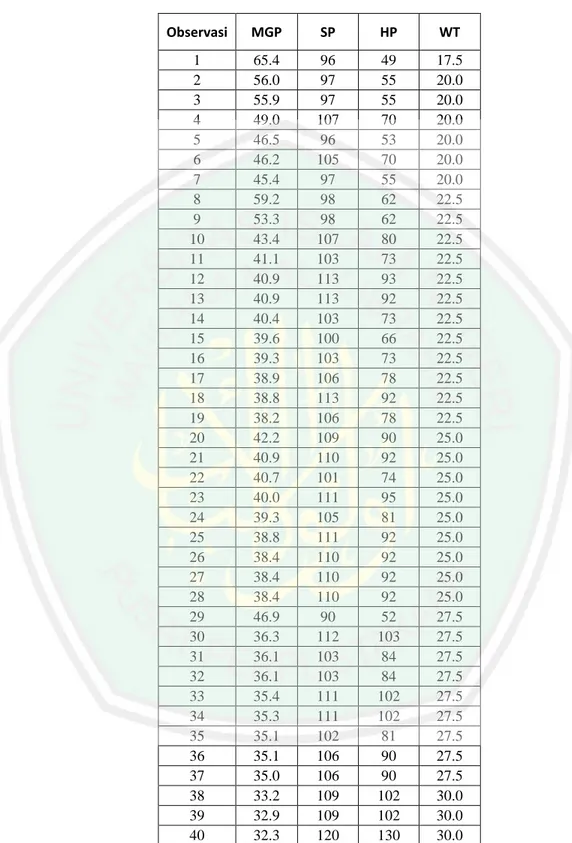 Tabel 3.1: Data rincian dari 40 mobil