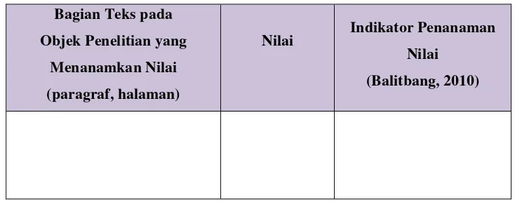 Tabel 3.8. Format Tabel Analisis Penanaman Nilai-Nilai pada Objek Penelitian 