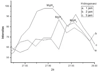Gambar 6. Perbandingan Kurva Difraksi dari Serbuk Sintering  600oC dan Serbuk Hidrogenasi 3 jam pada rentang 2 27.6 – 28.1
